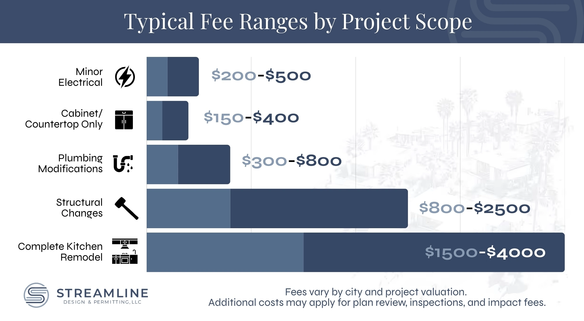 California Kitchen Permit Fees by Project Type