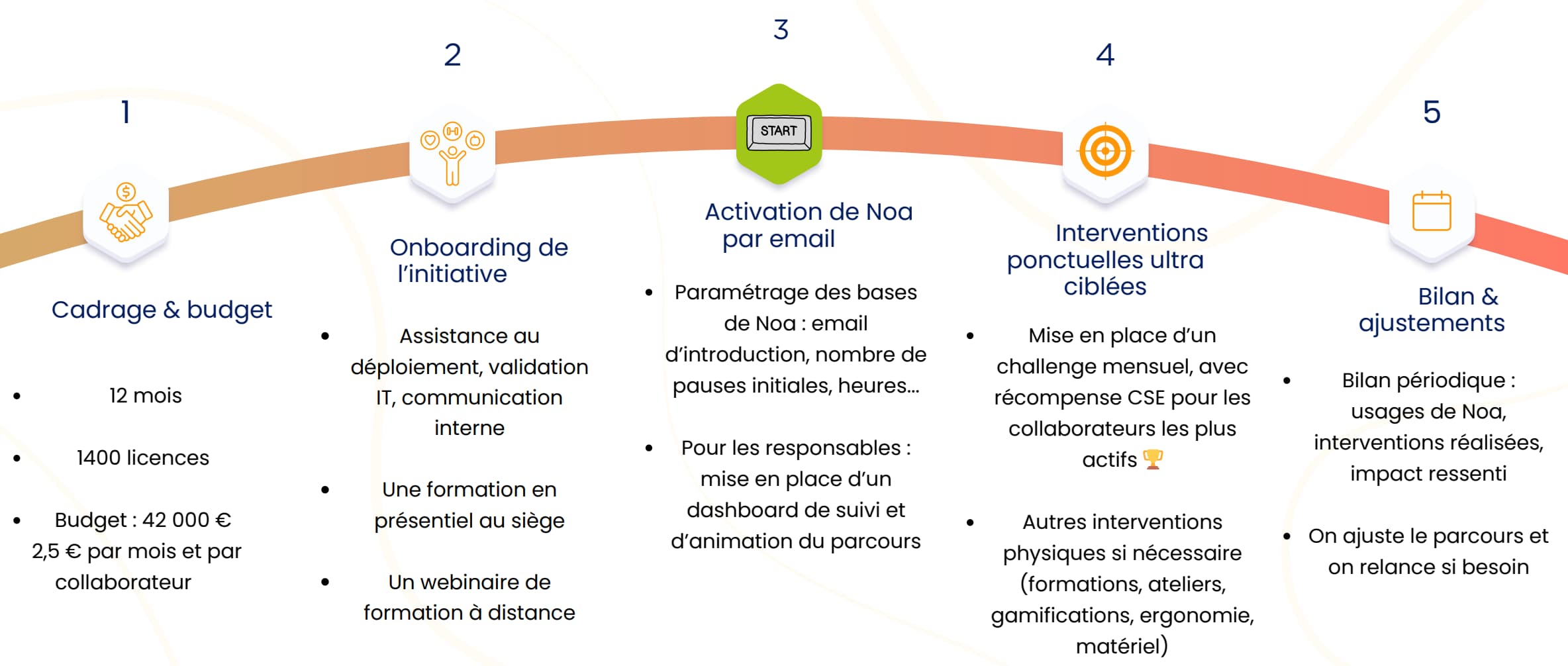 Exemple de parcours cse proposé sur 12 mois par MoveBreak