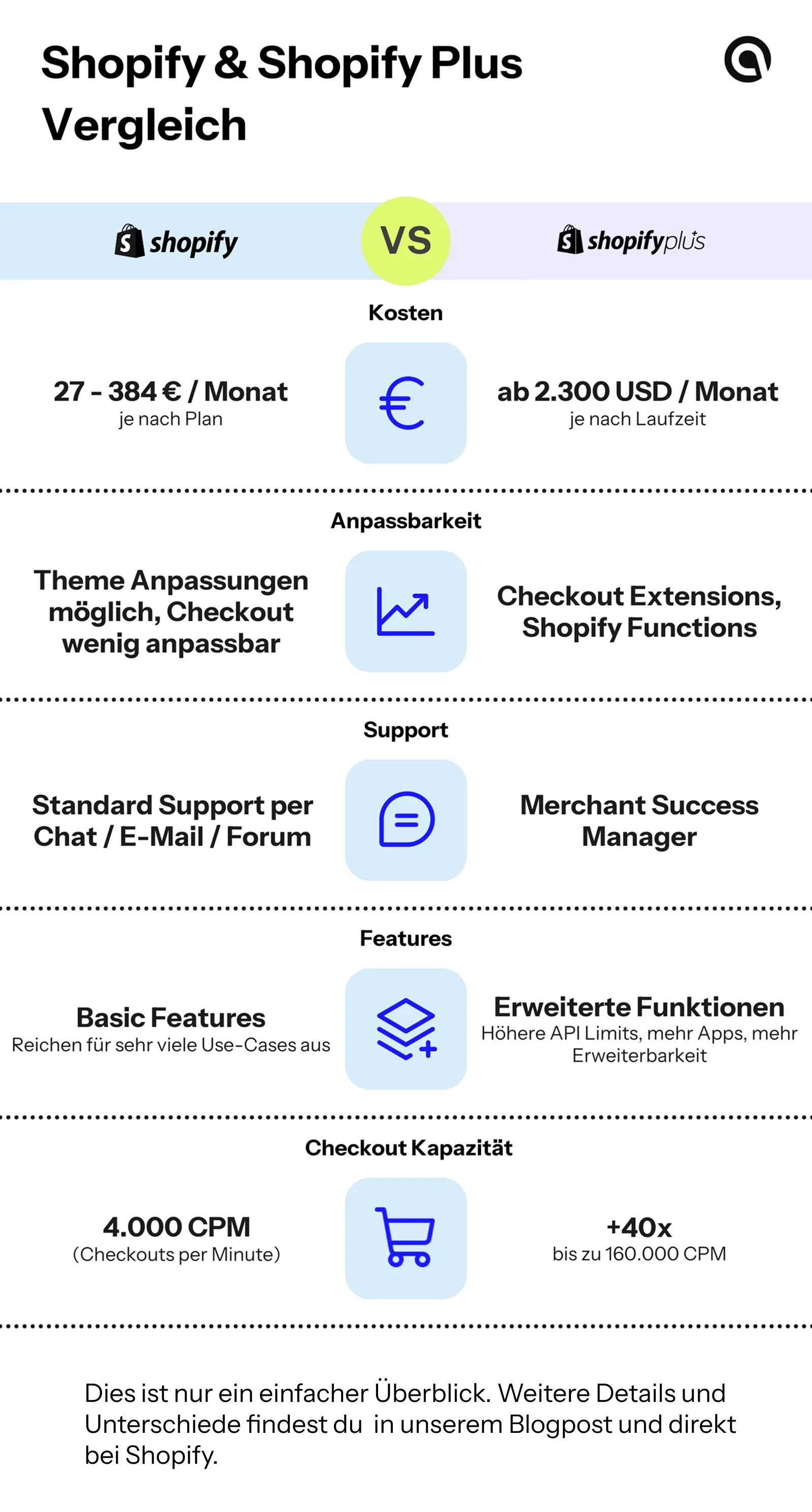 Infografik mit dem Vergleich von Shopify und Shopify Plus