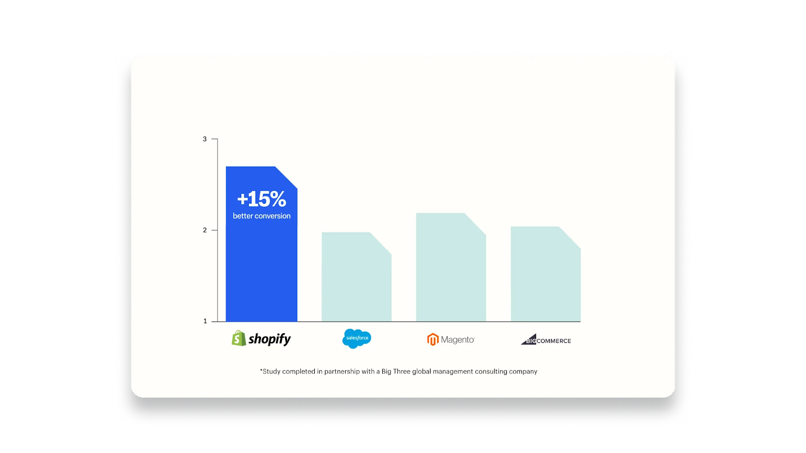 Diagramm mit Checkout Performance von Shopify