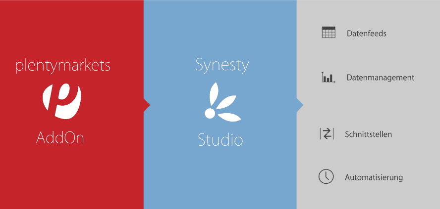 Schaubild plentymarkets Synetsy Funktionen