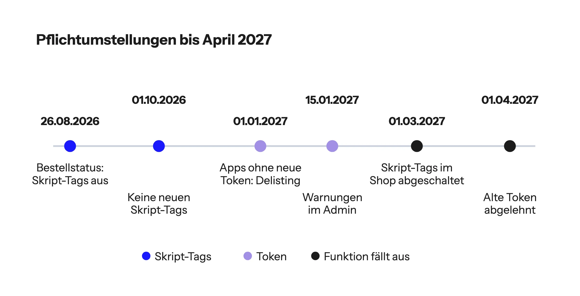 Zeitstrahl der Pflichtumstellungen: 26. August 2026 Skript-Tags auf der Bestellstatusseite abgeschaltet, 1. Oktober 2026 keine neuen Skript-Tags, 1. Januar 2027 Delisting öffentlicher Apps ohne ablaufende Token, 15. Januar 2027 Warnhinweise im Admin, 1. März 2027 Skript-Tags im Shop abgeschaltet, 1. April 2027 alte Token werden abgelehnt.