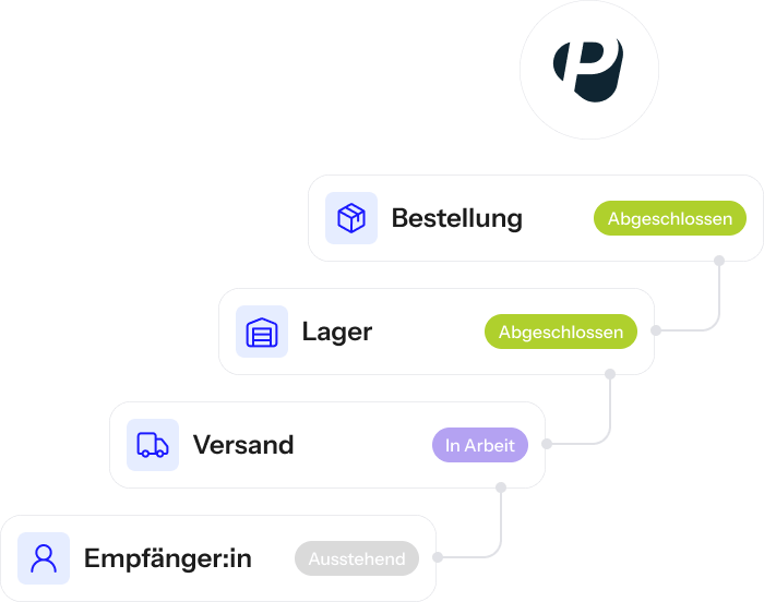list of processes in order for plentyone: bestellung, lager, versand, empfänger:in