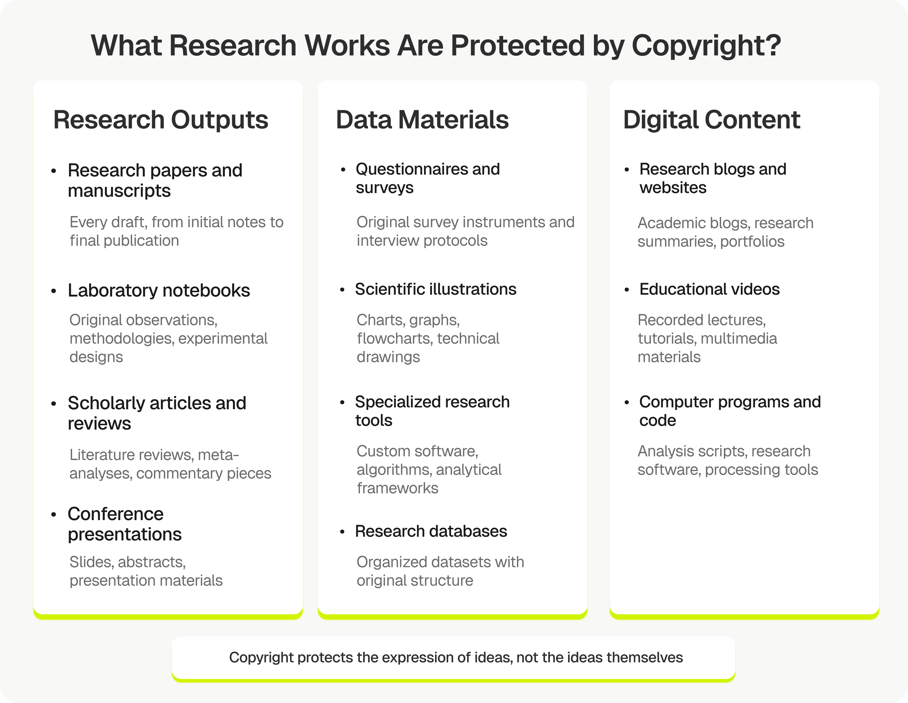 What research works are protected by copyright infographic showing research outputs, data materials, and digital content categories