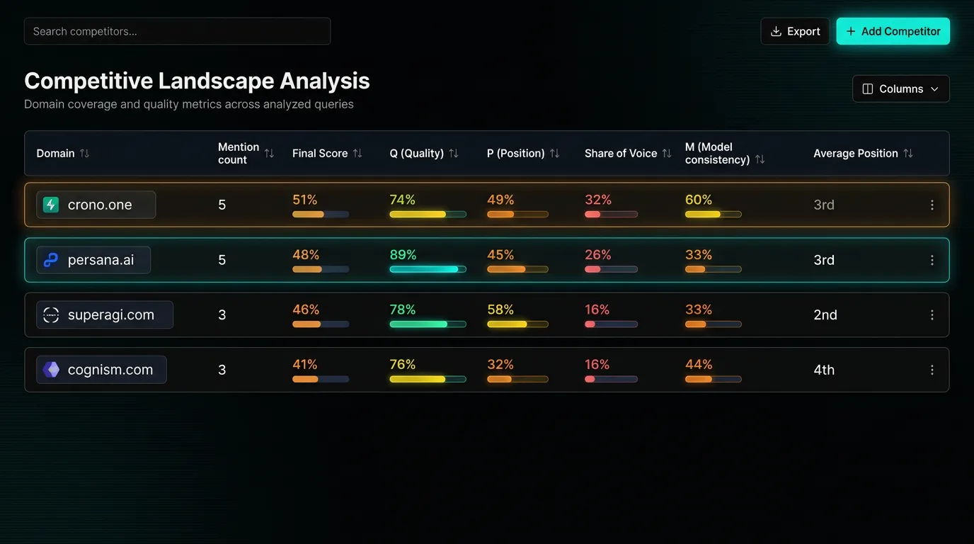 Dashboard displaying competitive landscape analysis across four domains with metrics for mention count, final score, quality, position, share of voice, model consistency, and average position rankings.