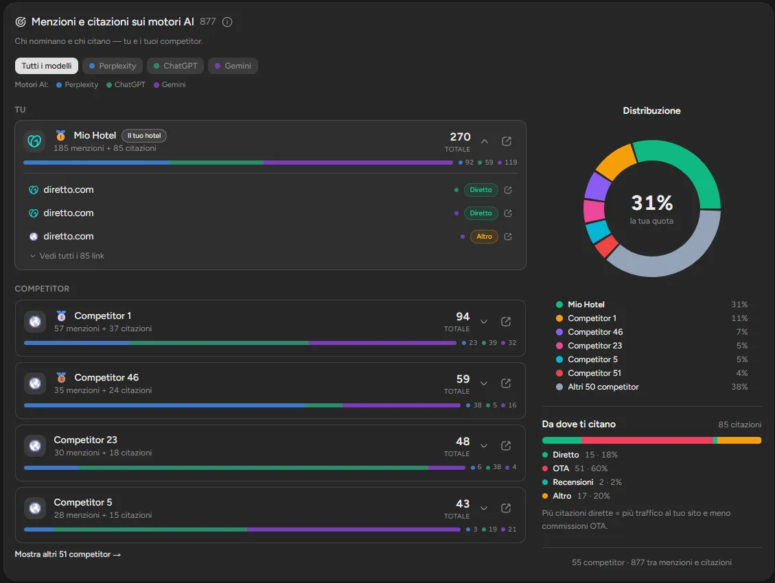Dashboard showing AI mentions and citations with Mio Hotel leading at 31% share, followed by competitors and a distribution donut chart.