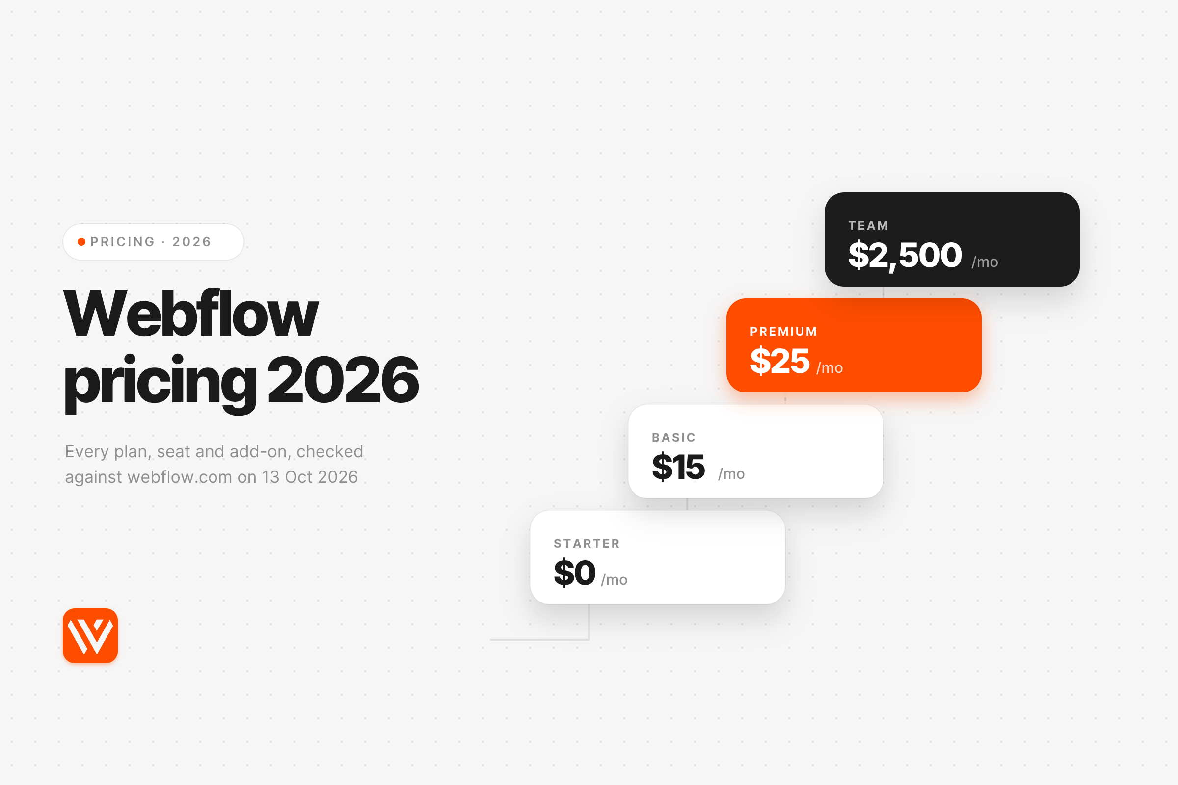 Webflow pricing 2026 cover: Starter $0, Basic $15, Premium $25 and Team $2,500 plans on a price ladder, by Webyansh