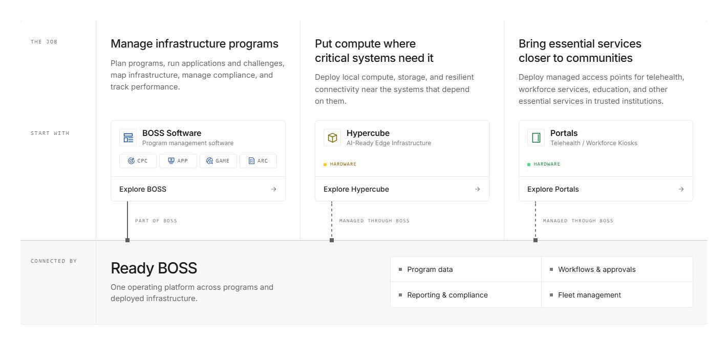 Ready homepage bento grid with three product tiles above a wide platform tile