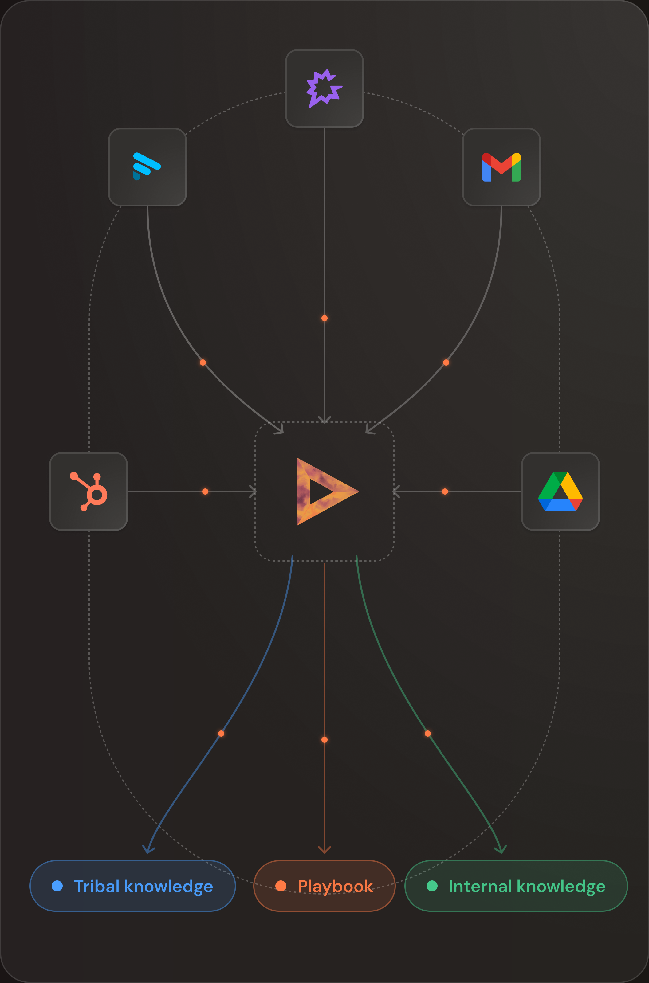 Diagram: Gong, Fathom, Gmail, HubSpot and Google Drive feed Breakthrough, which sorts what it learns into tribal knowledge, the playbook and internal knowledge