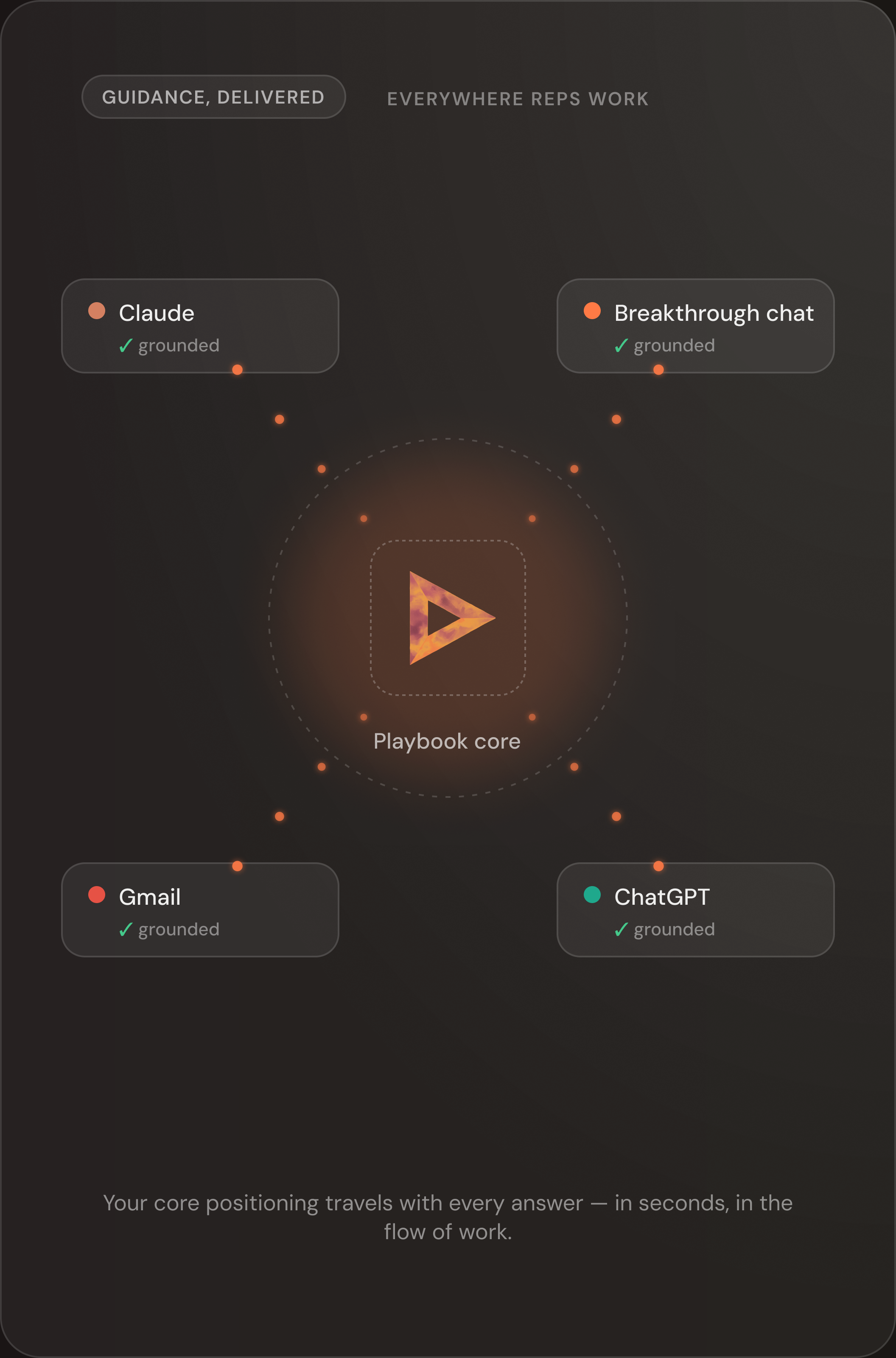 Diagram: the playbook delivers grounded guidance to Claude, ChatGPT, Gmail and Breakthrough chat