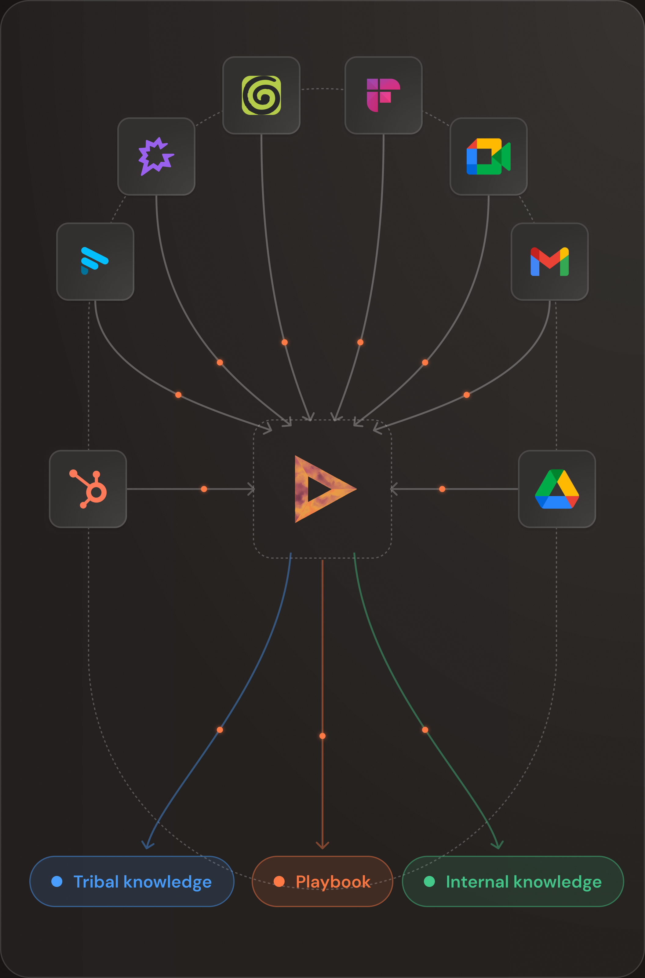 Diagram: Gong, Fathom, Granola, Fireflies, Google Meet, Gmail, HubSpot and Google Drive feed Breakthrough, which sorts what it learns into tribal knowledge, the playbook and internal knowledge