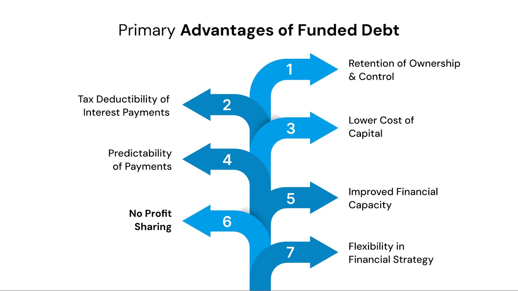Advantages of Funded Debt