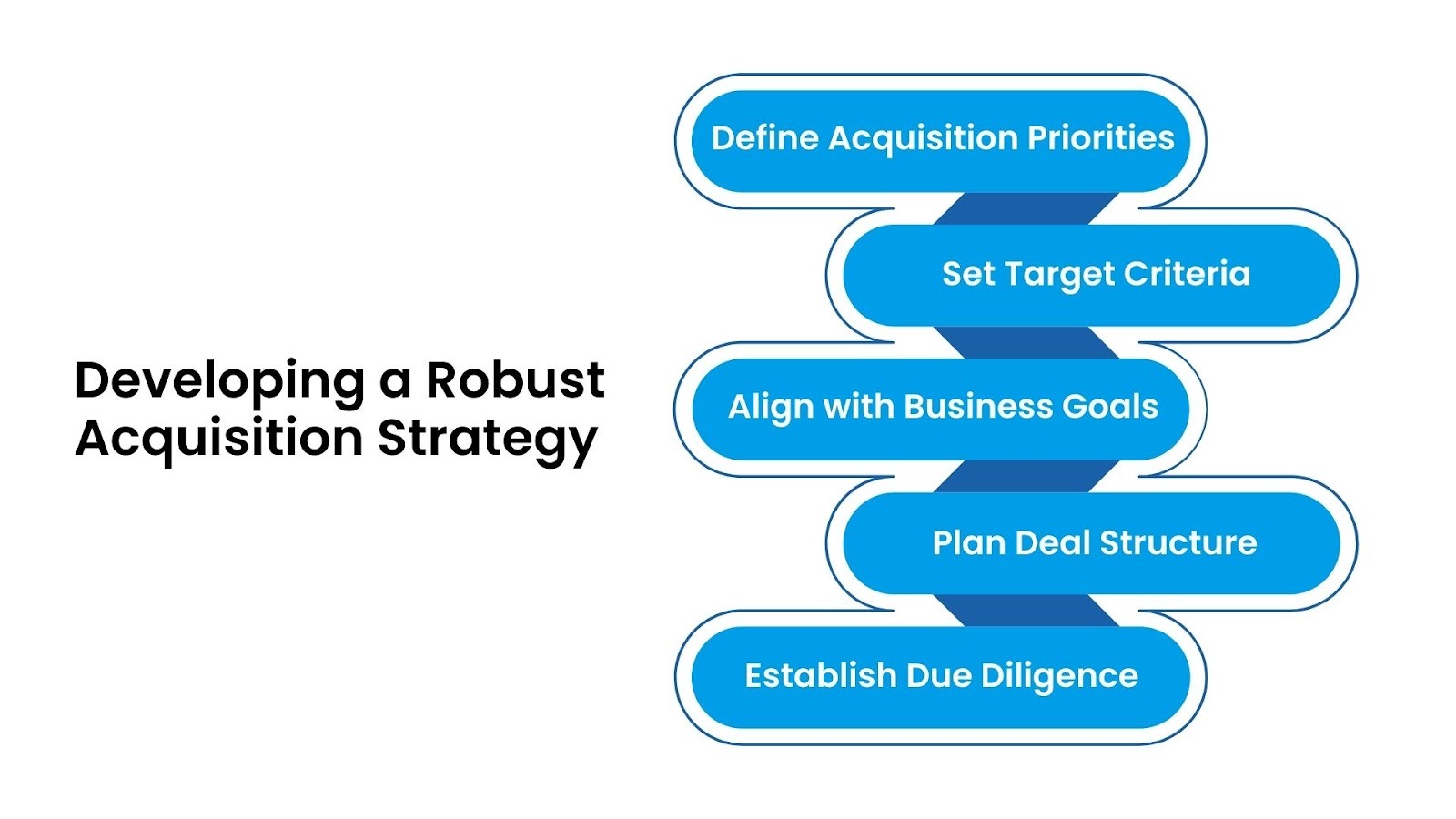 Developing a Robust Acquisition Strategy