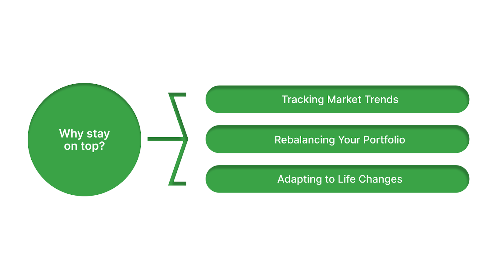 Regular Review and Monitoring