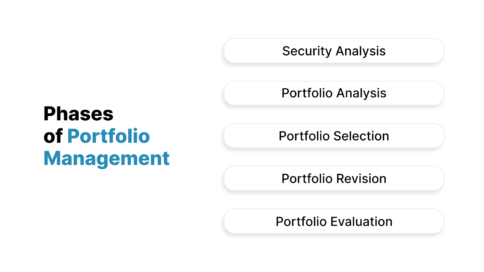 Phases of Portfolio Management Process