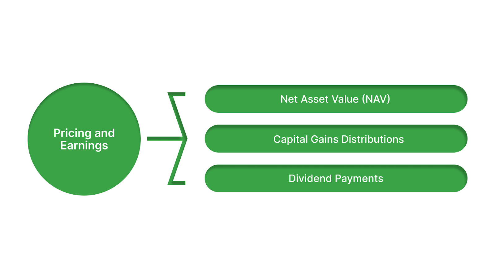 Pricing and Earnings