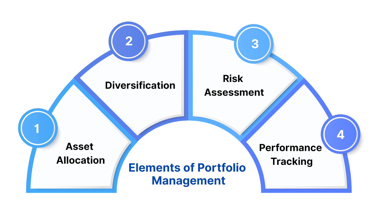Elements of Portfolio Management