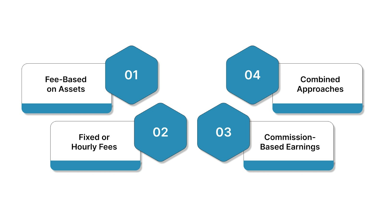Compensation Structures for Client Advisors