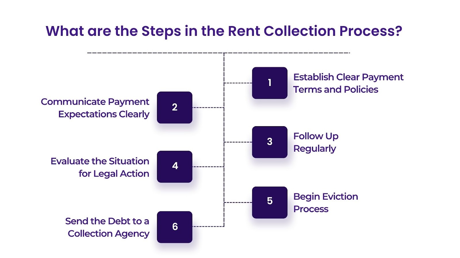 What are the Steps in the Rent Collection Process?