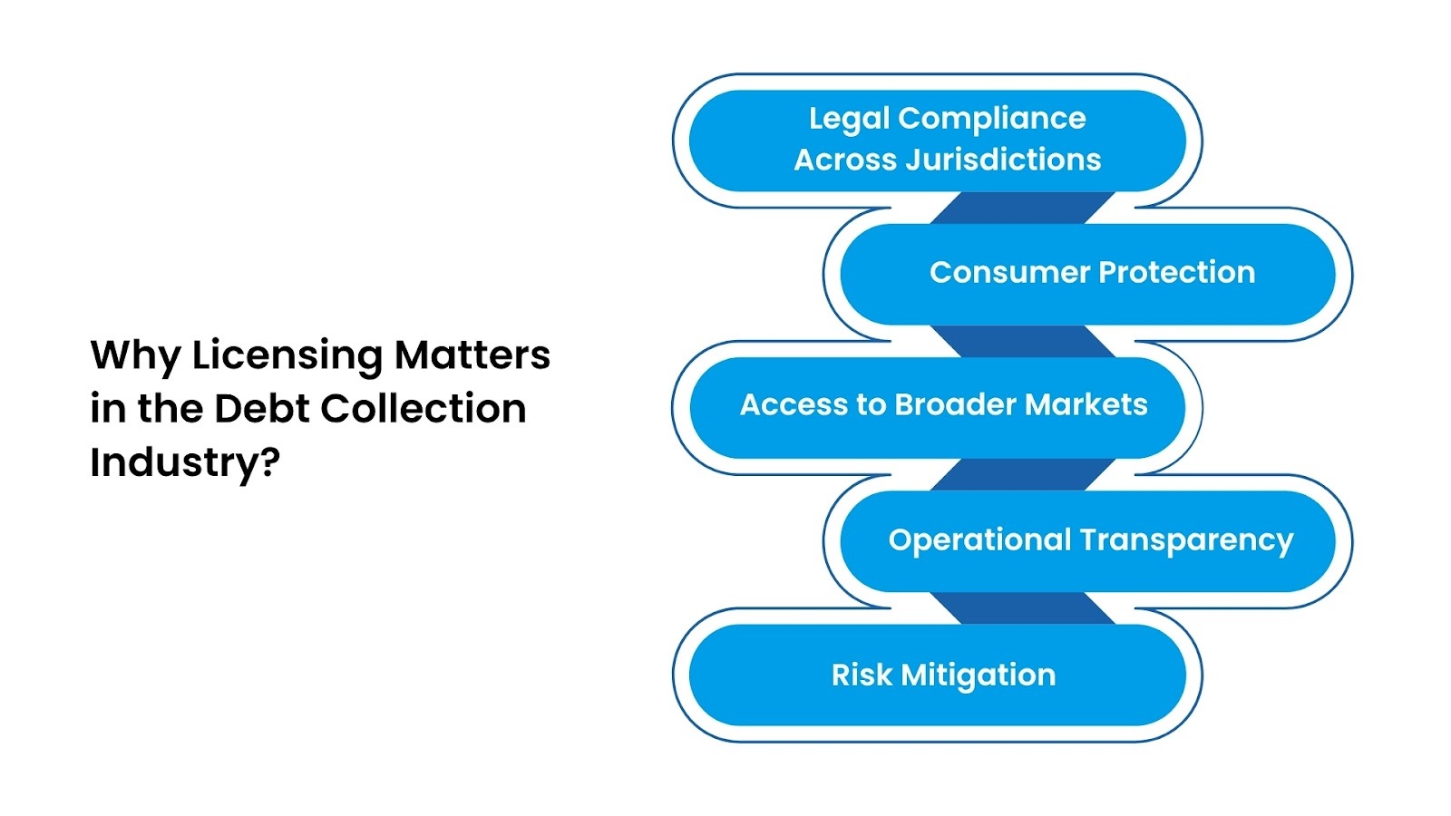 Why Licensing Matters in the Debt Collection Industry?