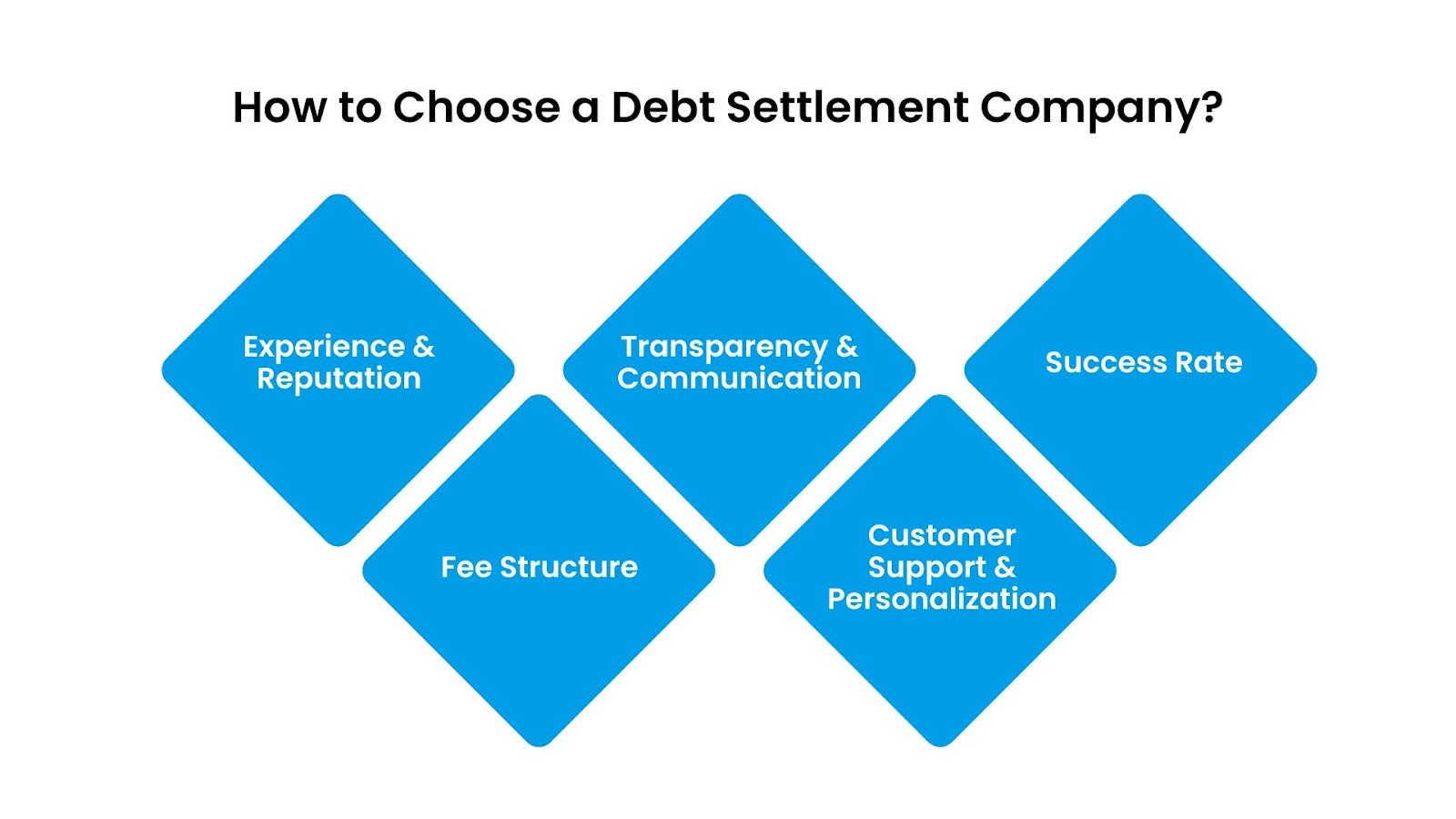 Guide to choosing a debt settlement company and what to consider.