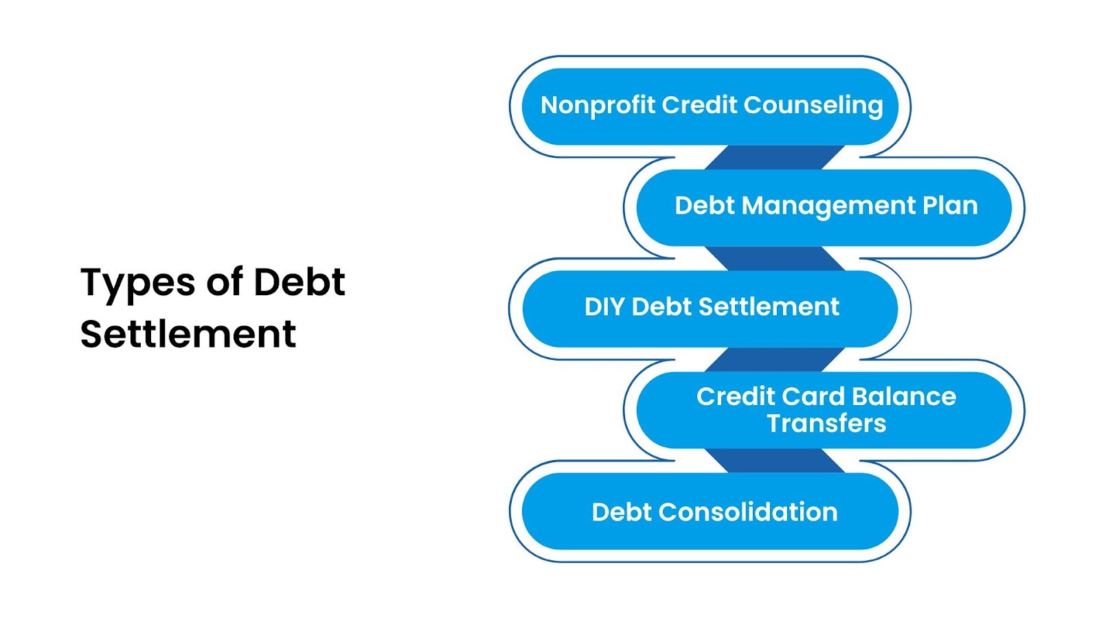 Types of Debt Settlement