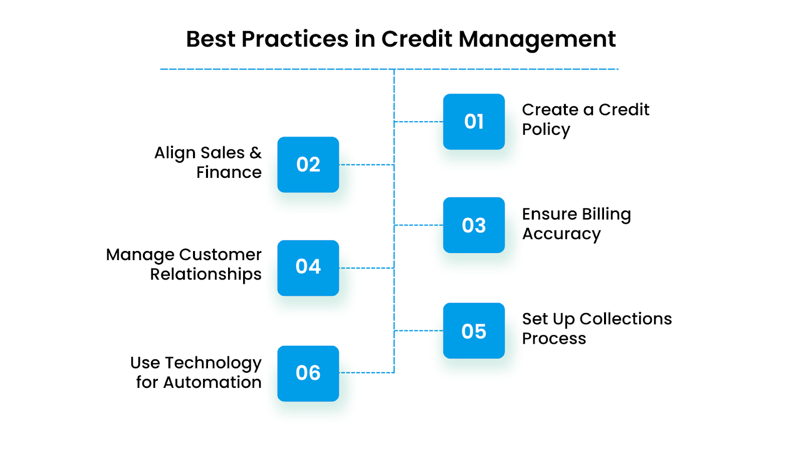 Best Practices in Credit Management