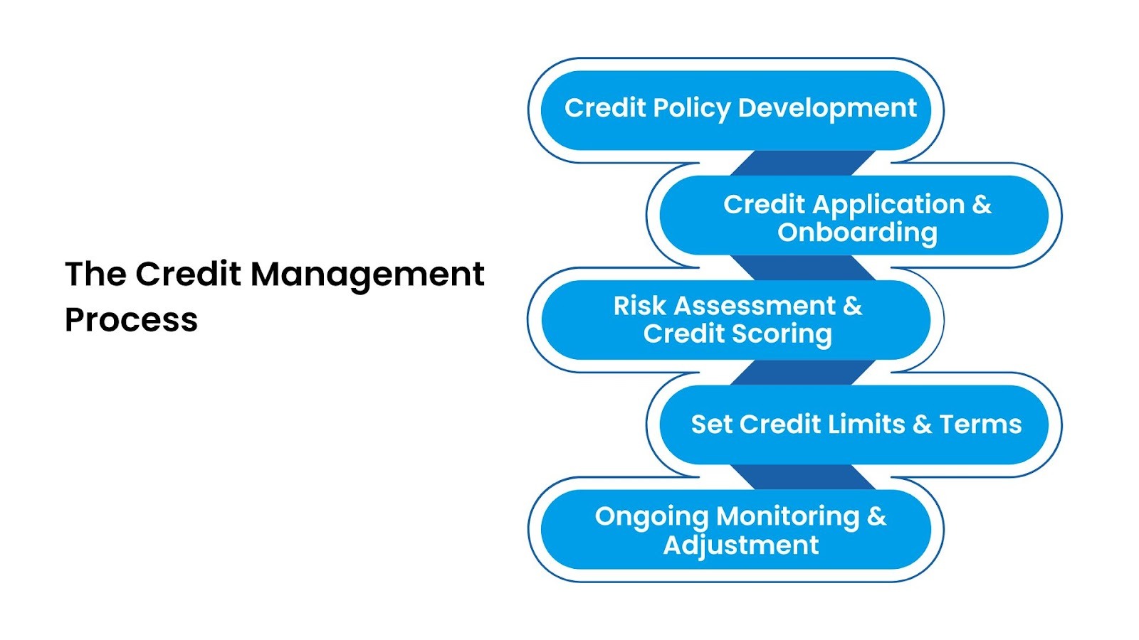 The Credit Management Process