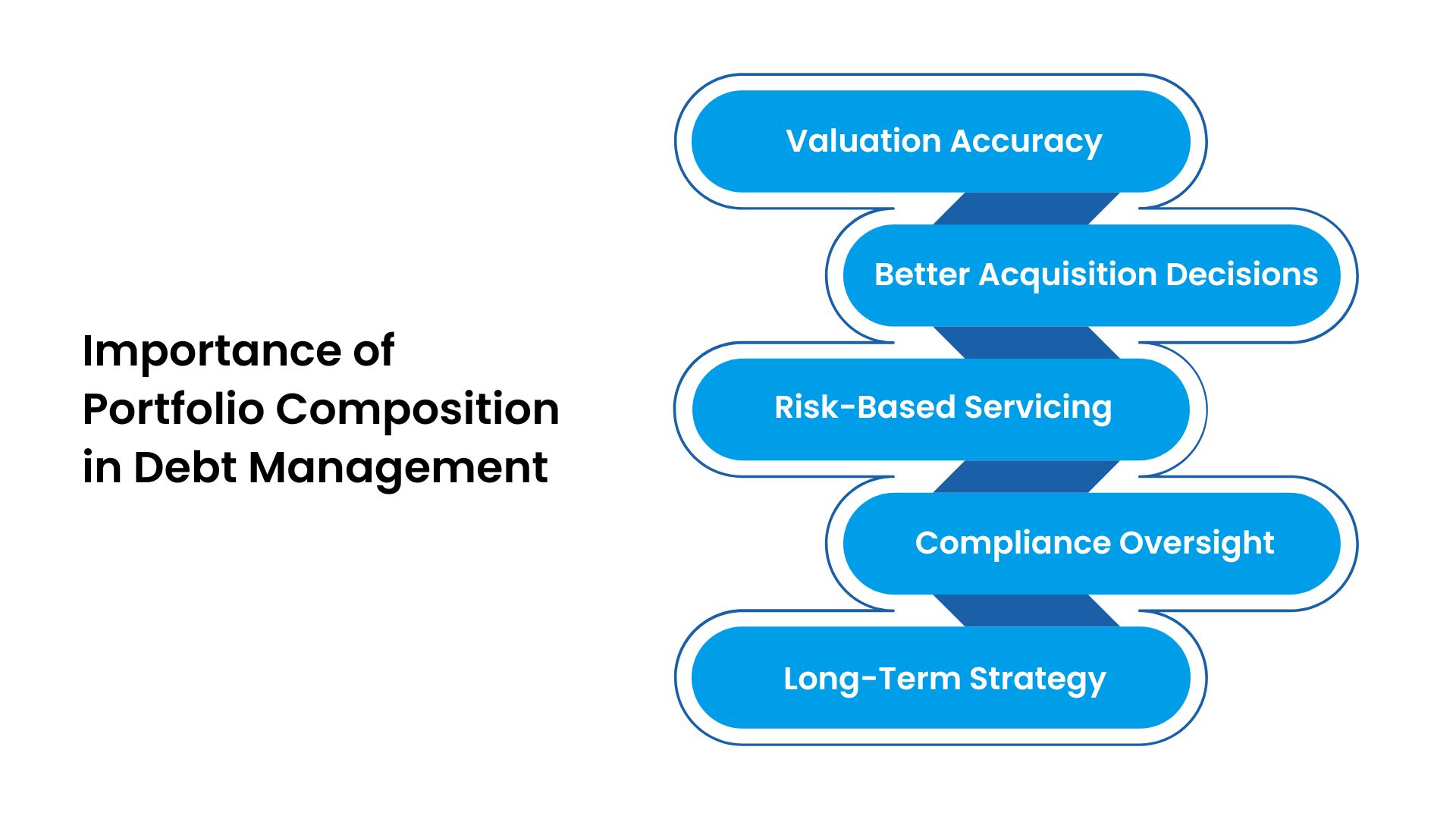 Importance of Portfolio Composition in Debt Management