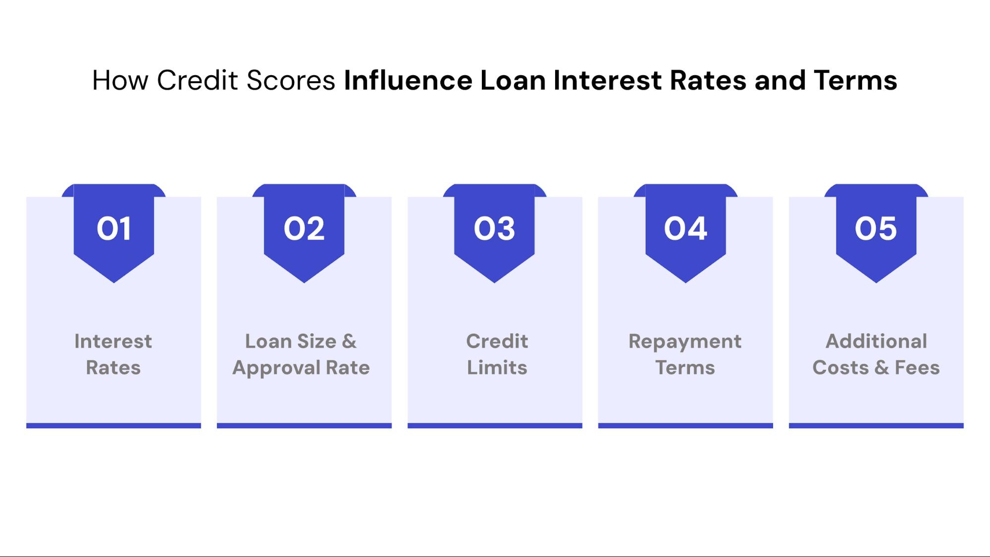 How Credit Scores Influence Loan Interest Rates and Terms