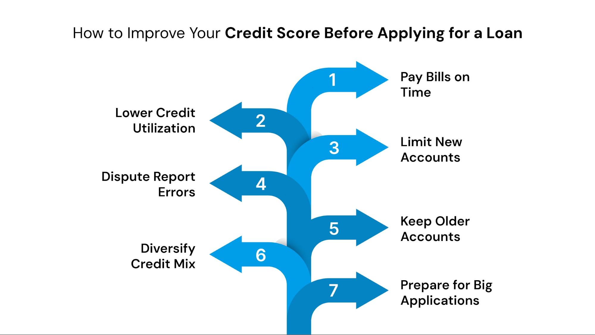 How to Improve Your Credit Score Before Applying for a Loan