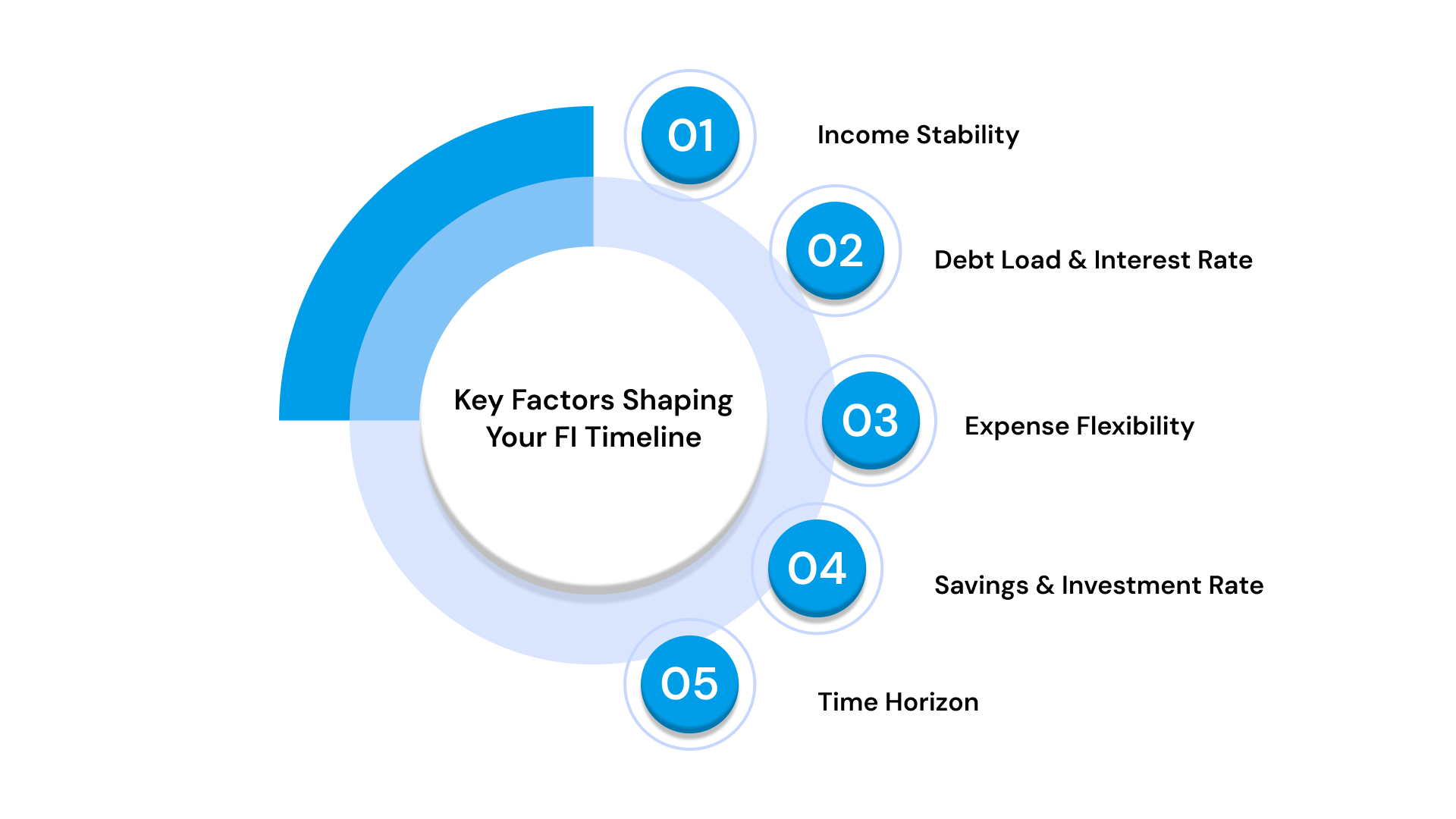 Core Factors That Shape Your Financial Independence Timeline