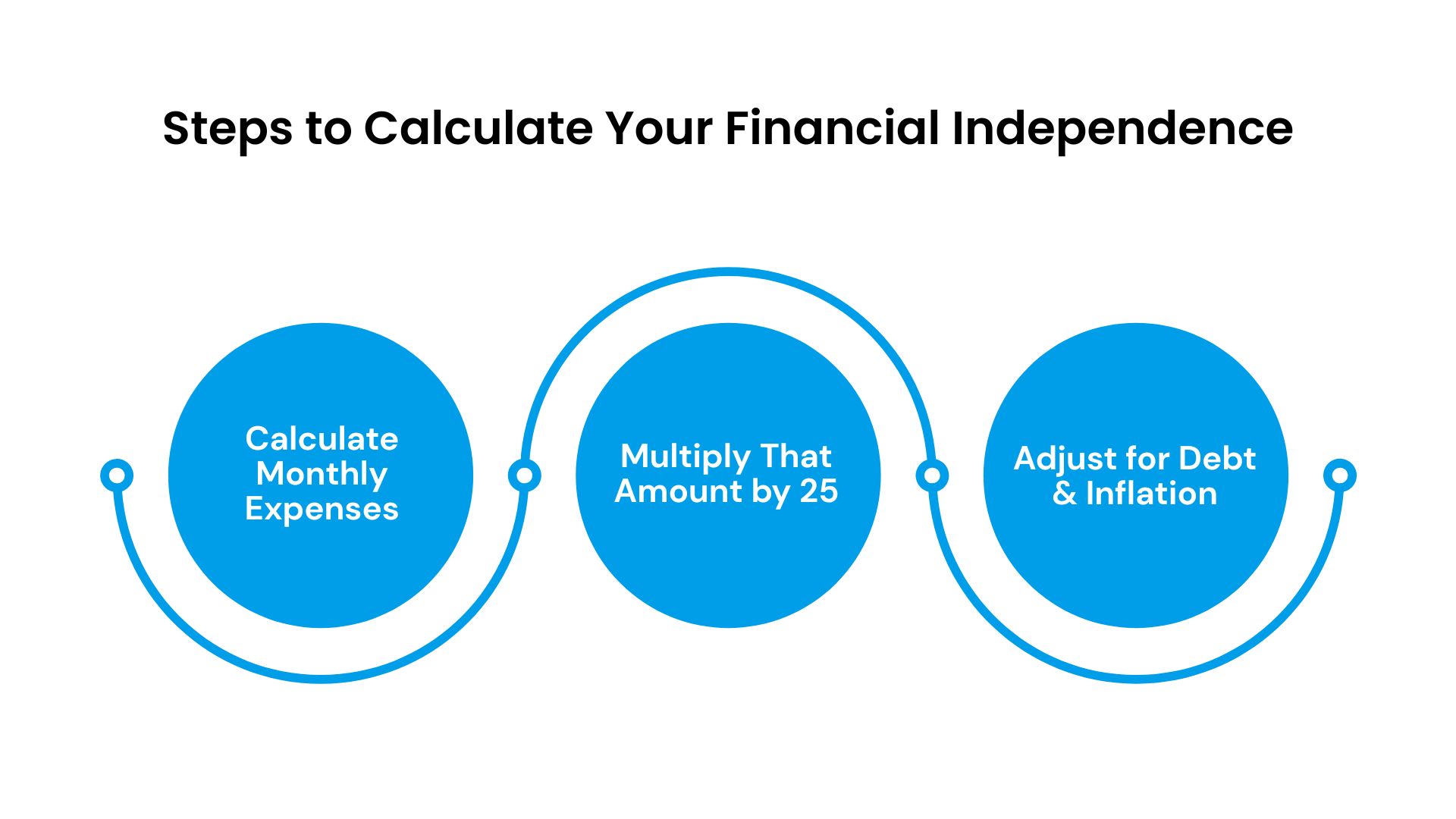 Steps to Calculate Your Financial Independence