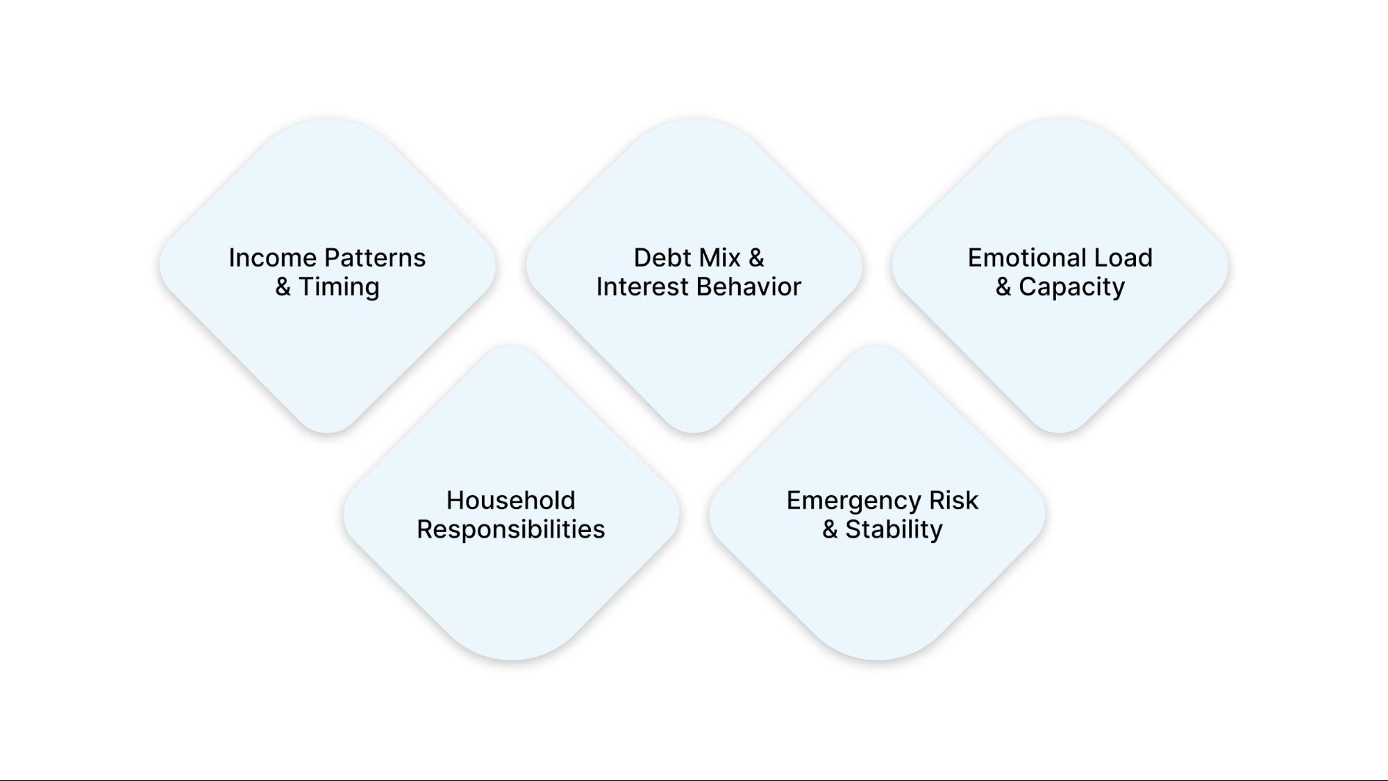 Why Your Borrower Profile Shapes What Works