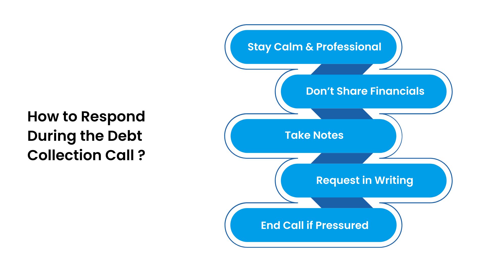 How to Respond During the Debt Collection Call