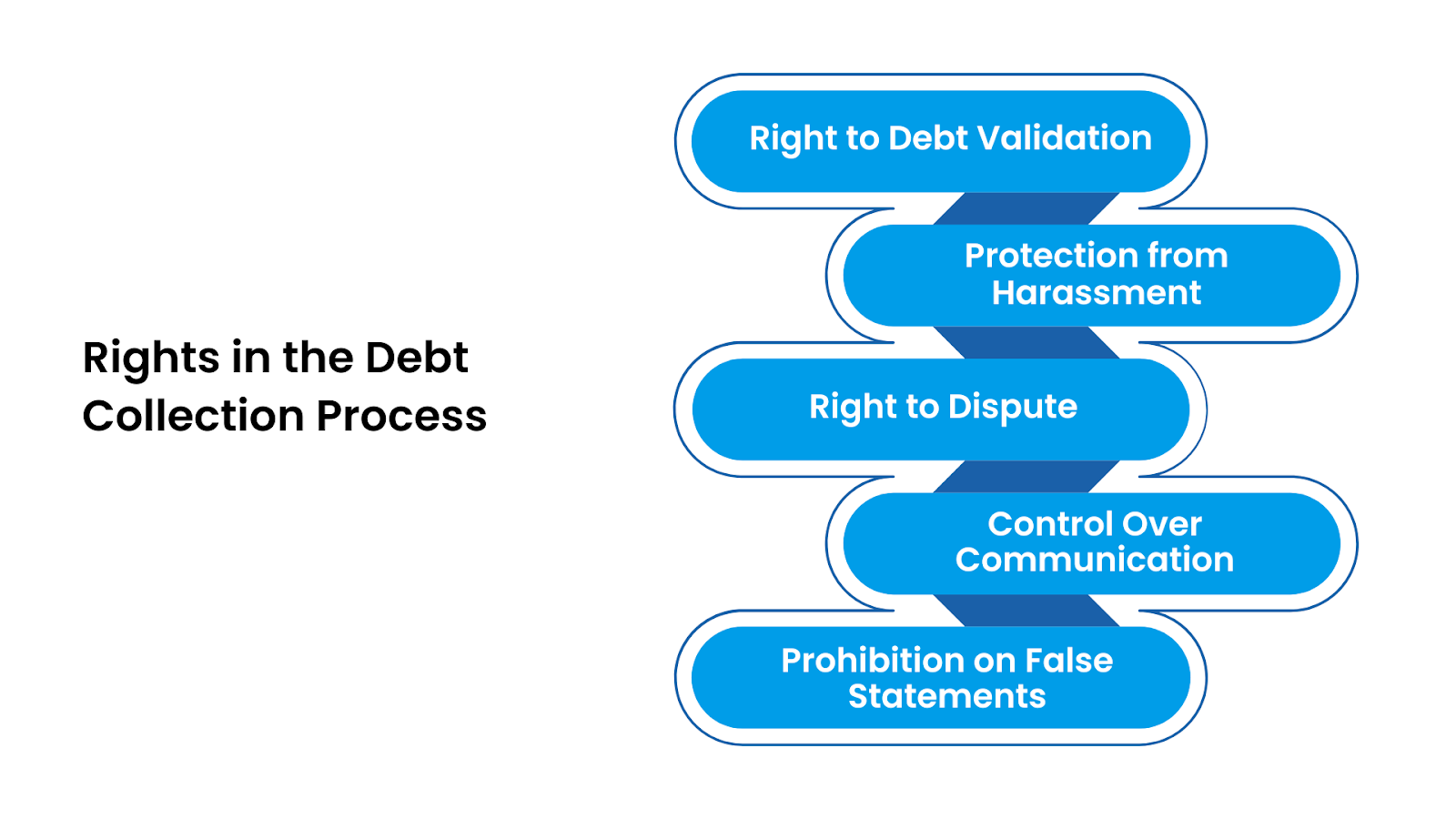 Your Rights in the Debt Collection Process
