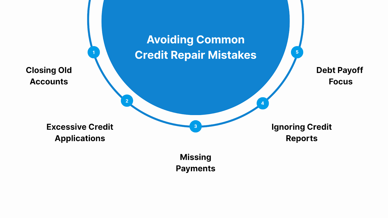 Avoiding Common Credit Repair Mistakes