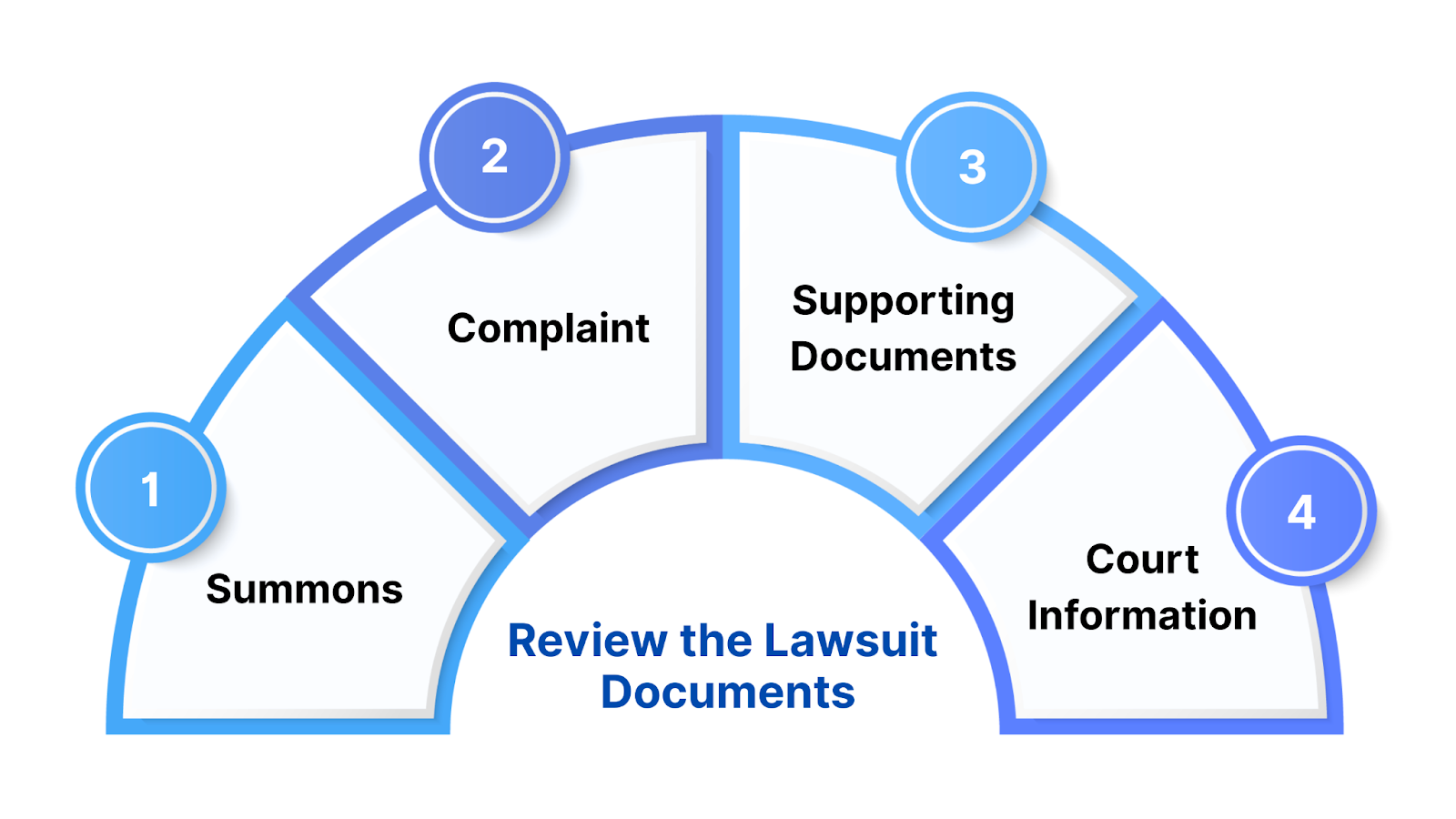 Review the Lawsuit Documents
