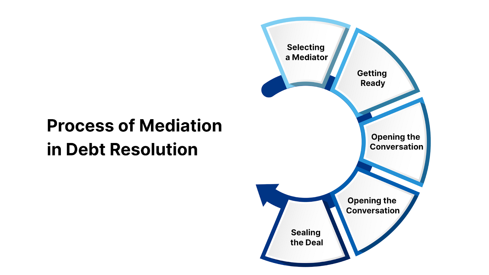 Process of Mediation in Debt Resolution