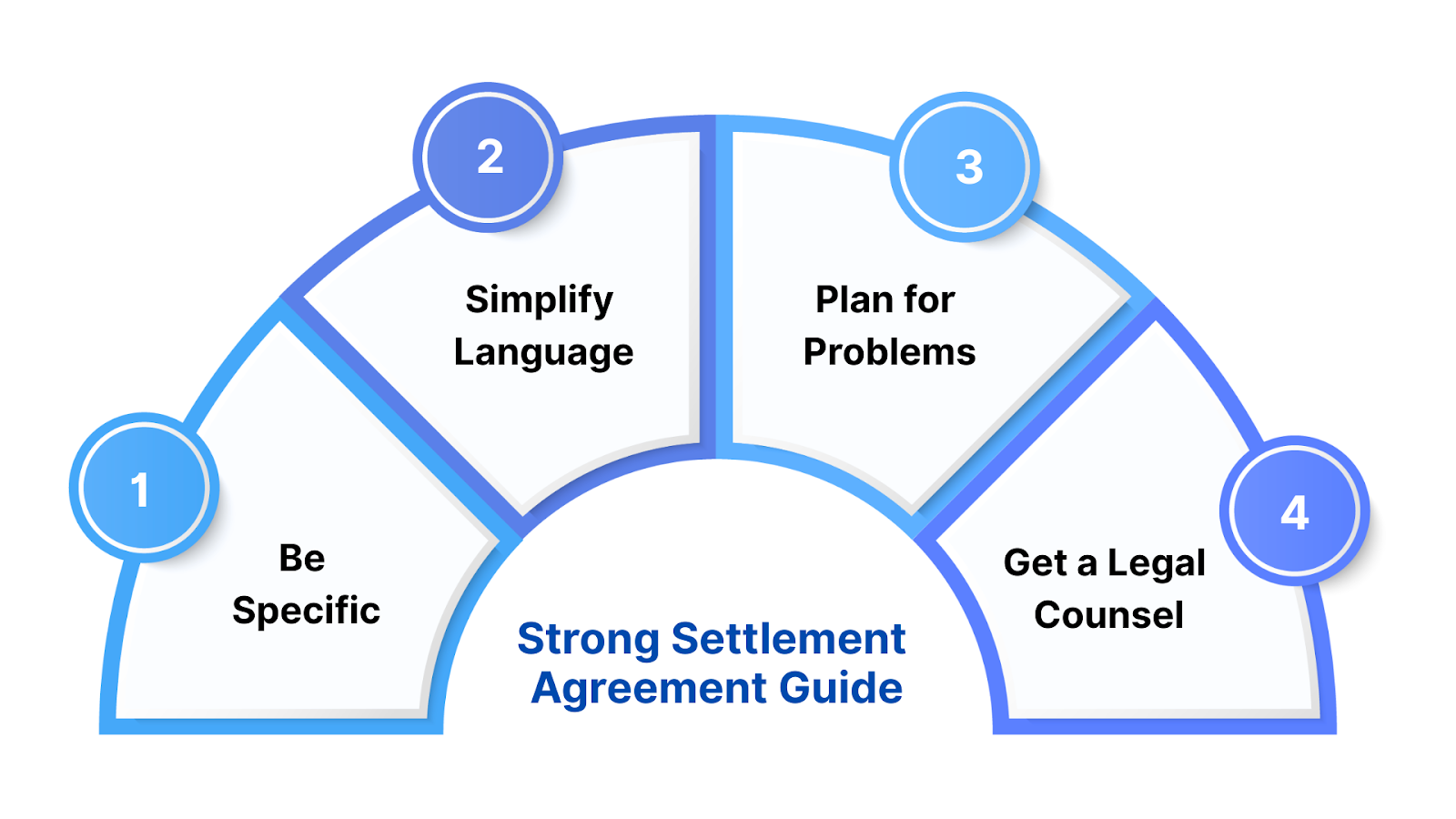 How to Create Strong Settlement Agreements