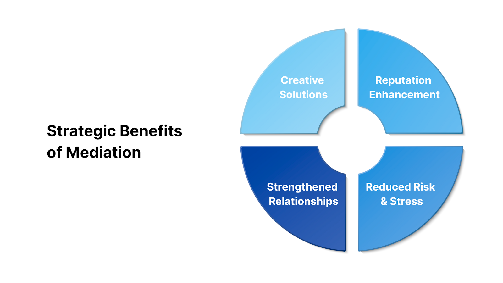 Strategic Benefits of Mediation