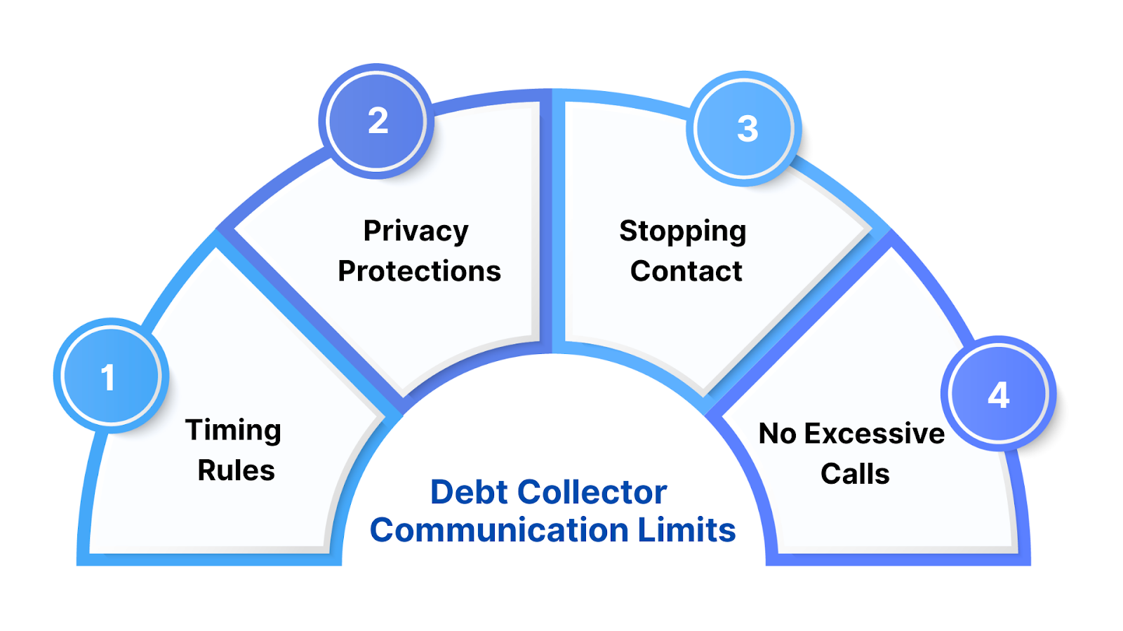 Communication Limits Imposed on Debt Collectors