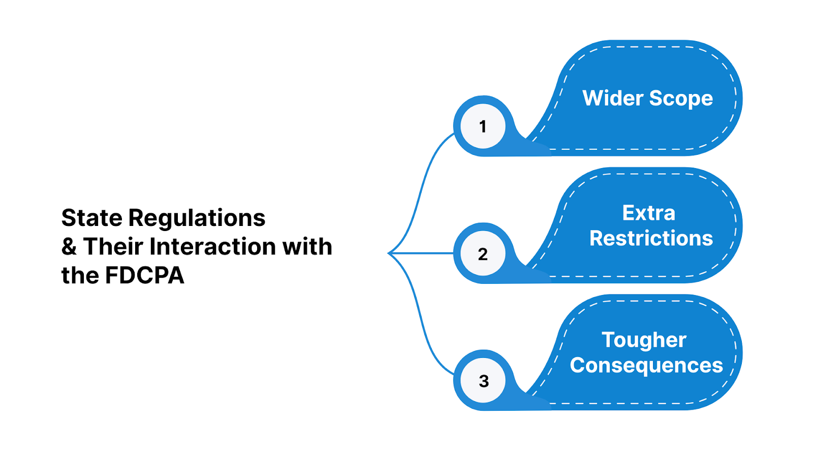 State Regulations and Their Interaction with the FDCPA