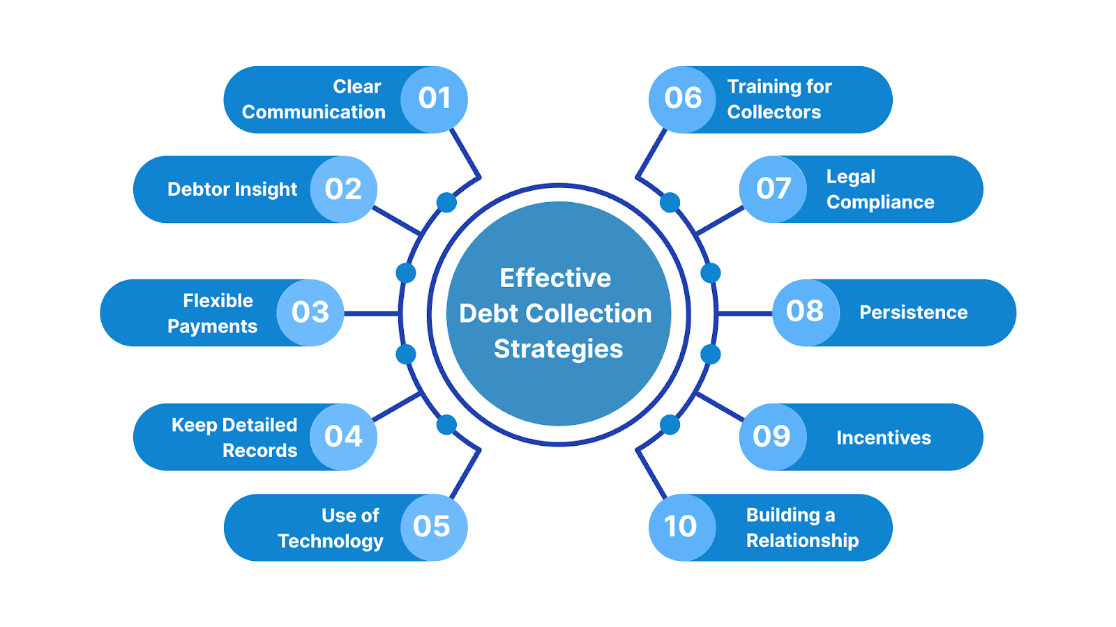 Core Strategies for Effective Debt Collection