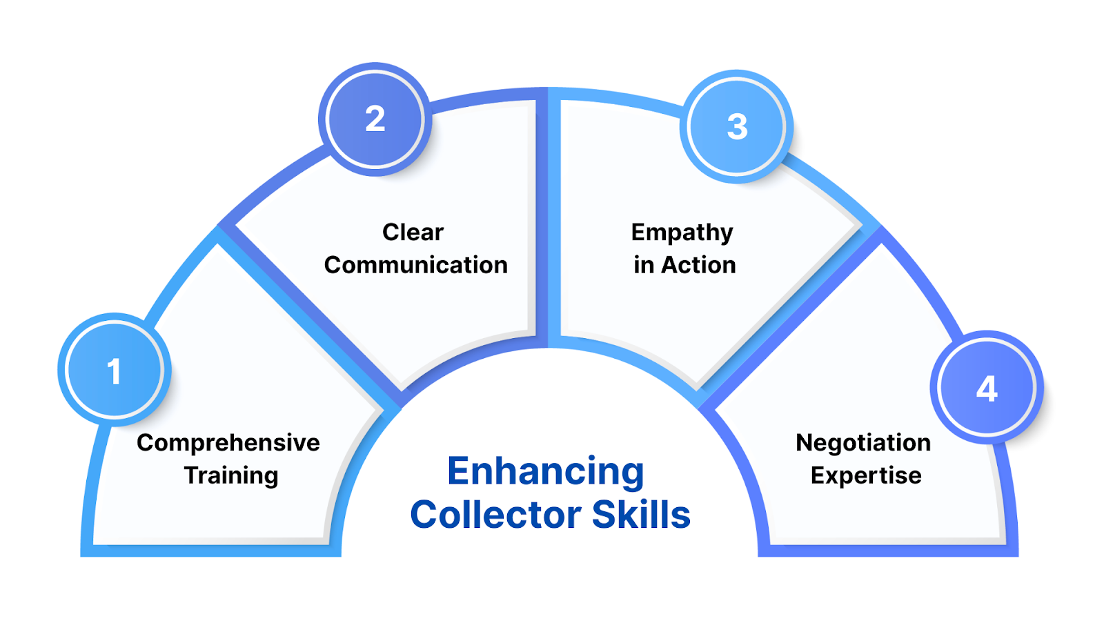 Enhancing Collector Skills