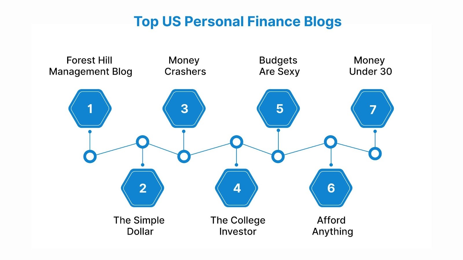 Top US Personal Finance Blogs