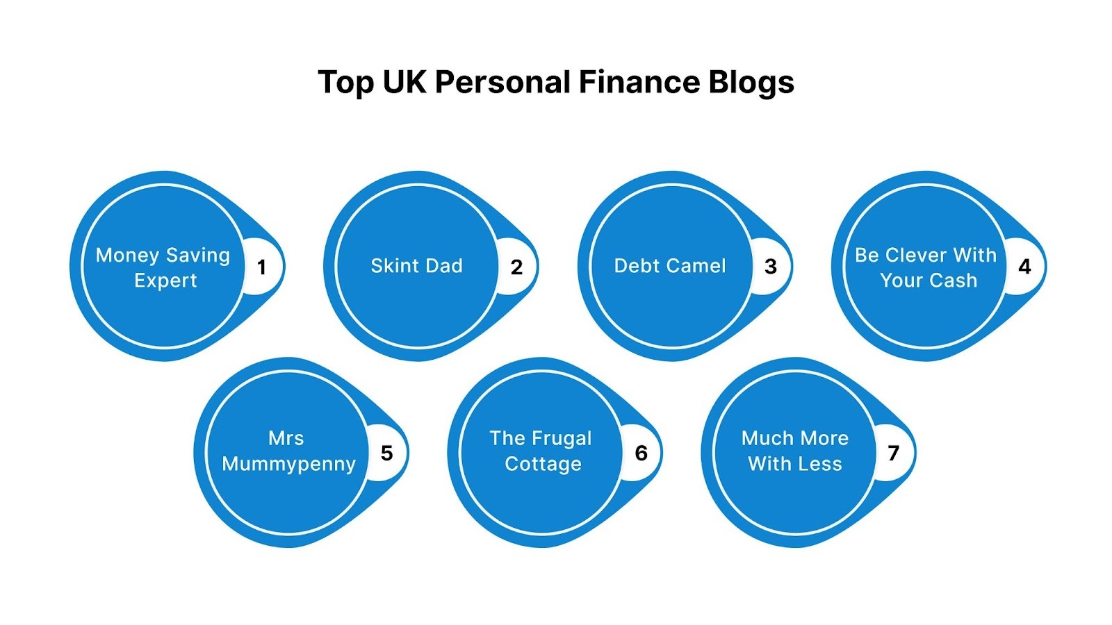 Top UK Personal Finance Blogs