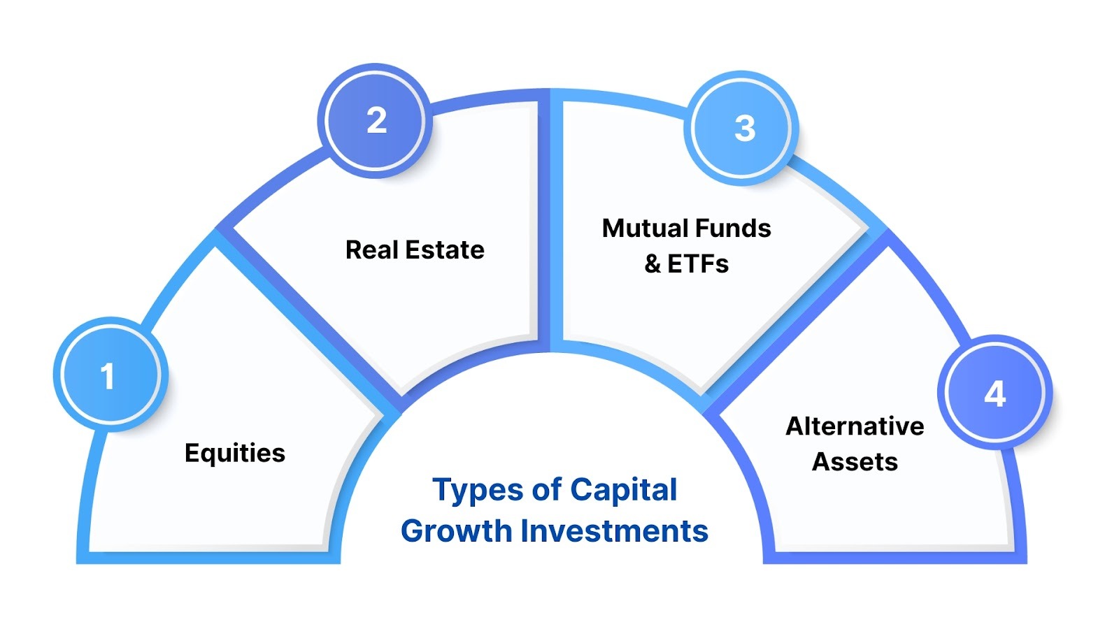 Types of Capital Growth Investments