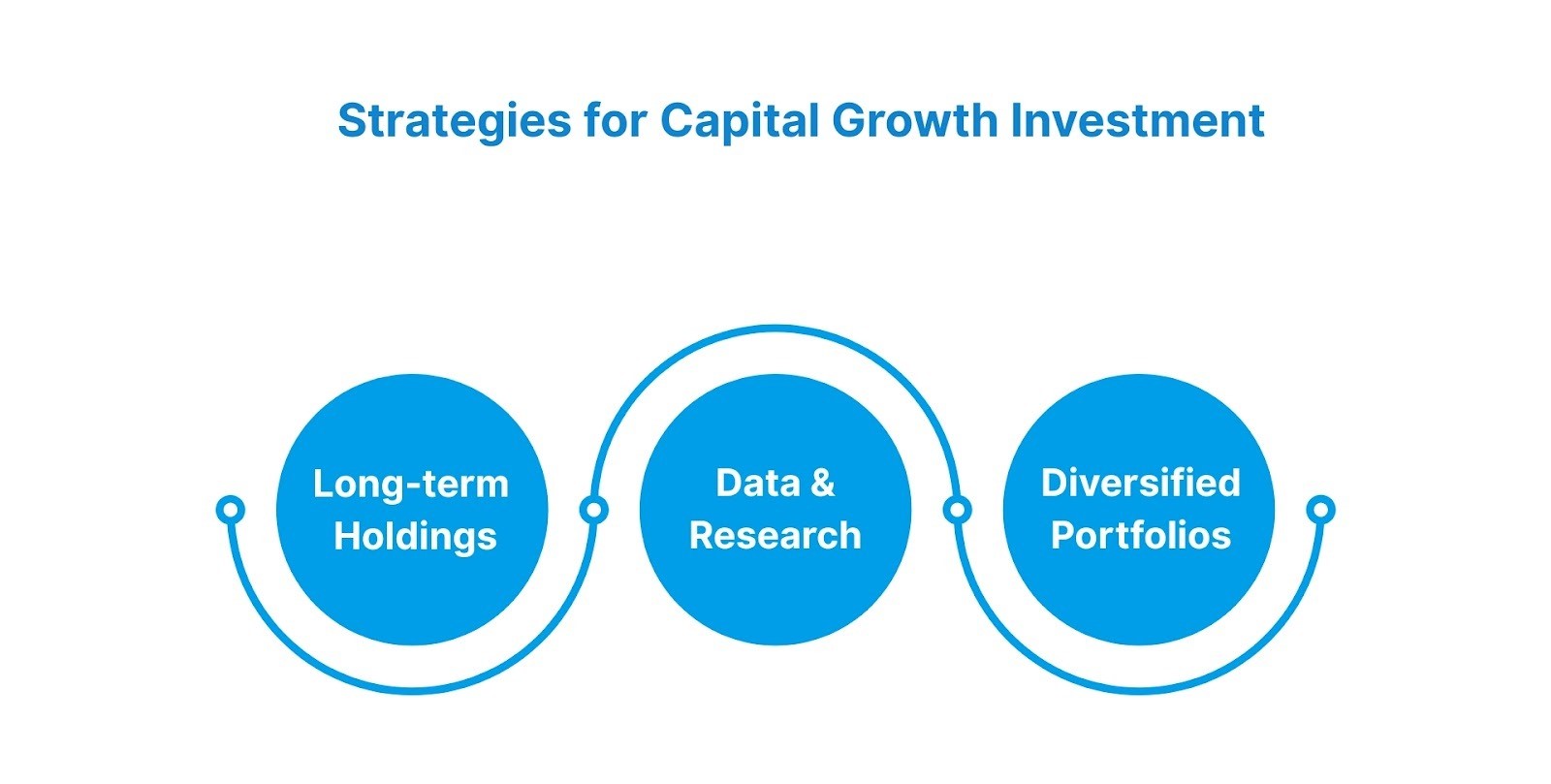 Strategies for Capital Growth Investment