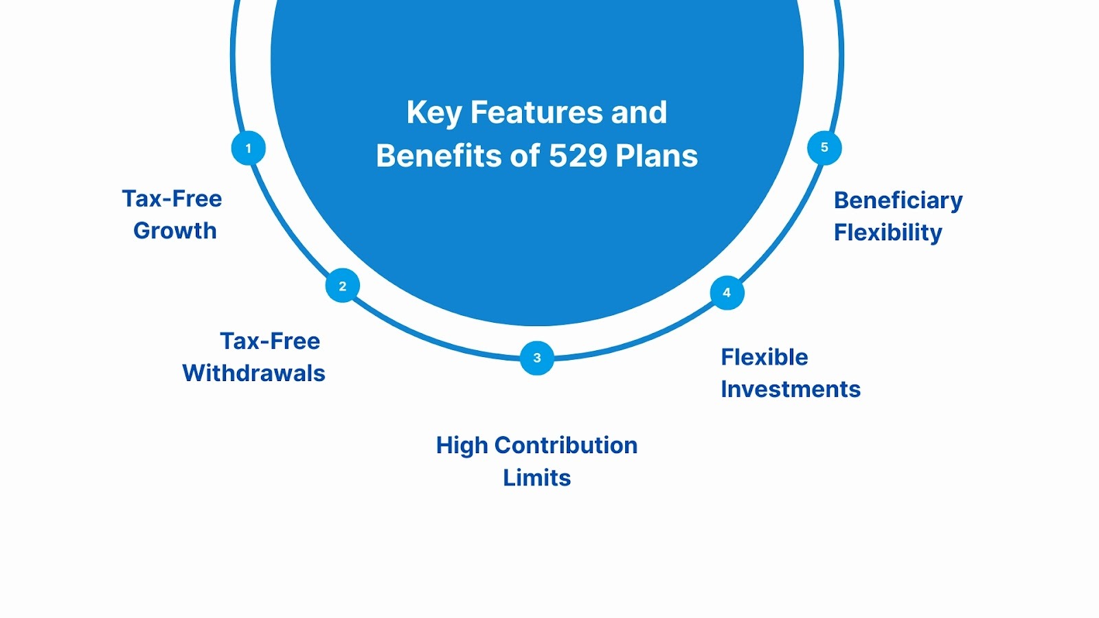 Key Features and Benefits of 529 Plans